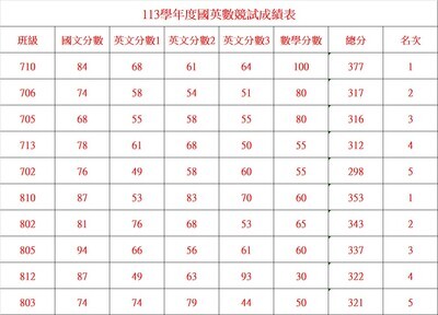 113學年度國英數競試成績表，請全校師生參閱。圖片
